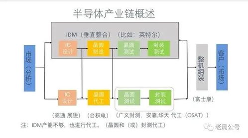 數字邏輯IDM沒有前途？兼評英特爾收購Tower公司對集成電路設計的影響